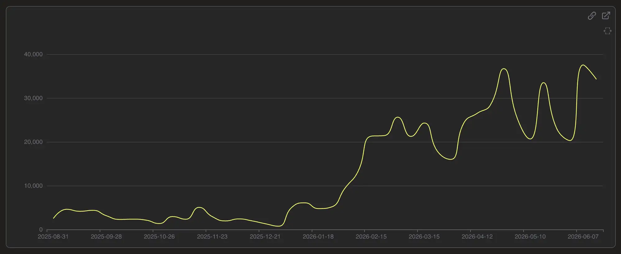 Weekly PyPI downloads of the Tower SDK